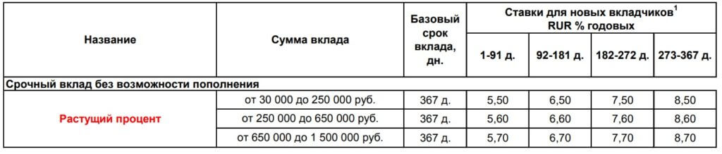 зависимость процентной ставки по вкладу восточного банка таблица проценты по вкладу восточного банка