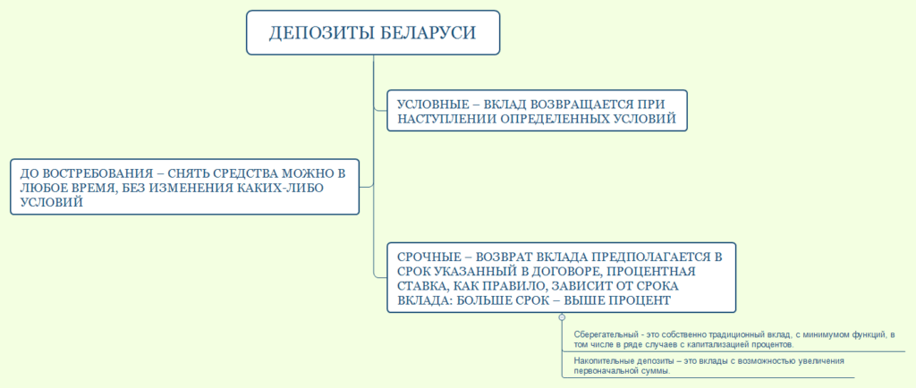 Вклады в иностранной валюте в Беларусбанке на 2019 год Вклады в иностранной валюте в Беларусбанке на 2019 год