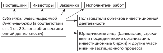Экономическая сущность и виды инвестиций - реферат