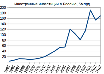 Иностранные инвестиции в 2009 году Иностранные инвестиции в 2009 году