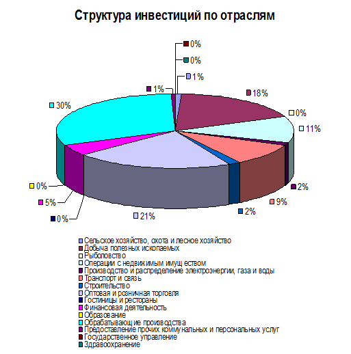 🚀 Курсовая работа на тему "Прямые иностранные инвестиции" - готовая работа бесплатно