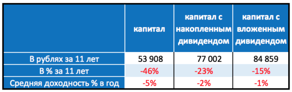 Кажется, инвестиции «Газпрома» действительно неэффективны Кажется, инвестиции «Газпрома» действительно неэффективны