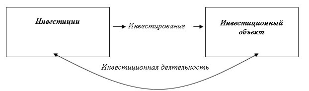 Управление инвестициями – что это такое, зачем это нужно и, как правильно это делать