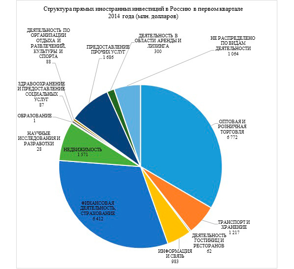ОСОБЕННОСТИ РАЗВИТИЯ РОССИЙСКОГО РЫНКА ПРЯМЫХ ИНОСТРАННЫХ ИНВЕСТИЦИЙ, Анализ структуры и динамики потоков прямых иностранных инвестиций, входящих на территорию РФ - Иностранные инвестиции ОСОБЕННОСТИ РАЗВИТИЯ РОССИЙСКОГО РЫНКА ПРЯМЫХ ИНОСТРАННЫХ ИНВЕСТИЦИЙ, Анализ структуры и динамики потоков прямых иностранных инвестиций, входящих на территорию РФ - Иностранные инвестиции
