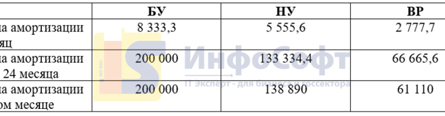 Как сравнить бухгалтерский и налоговый учет